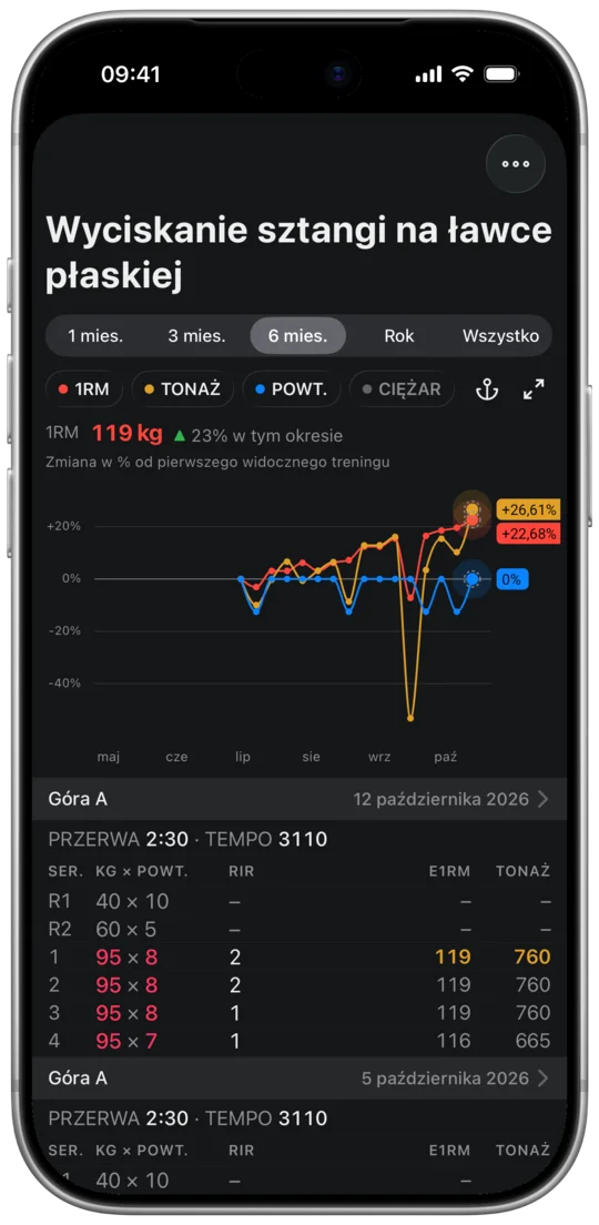 Wykres ćwiczenia z szacowanym 1RM i seriami z kolejnych treningów
