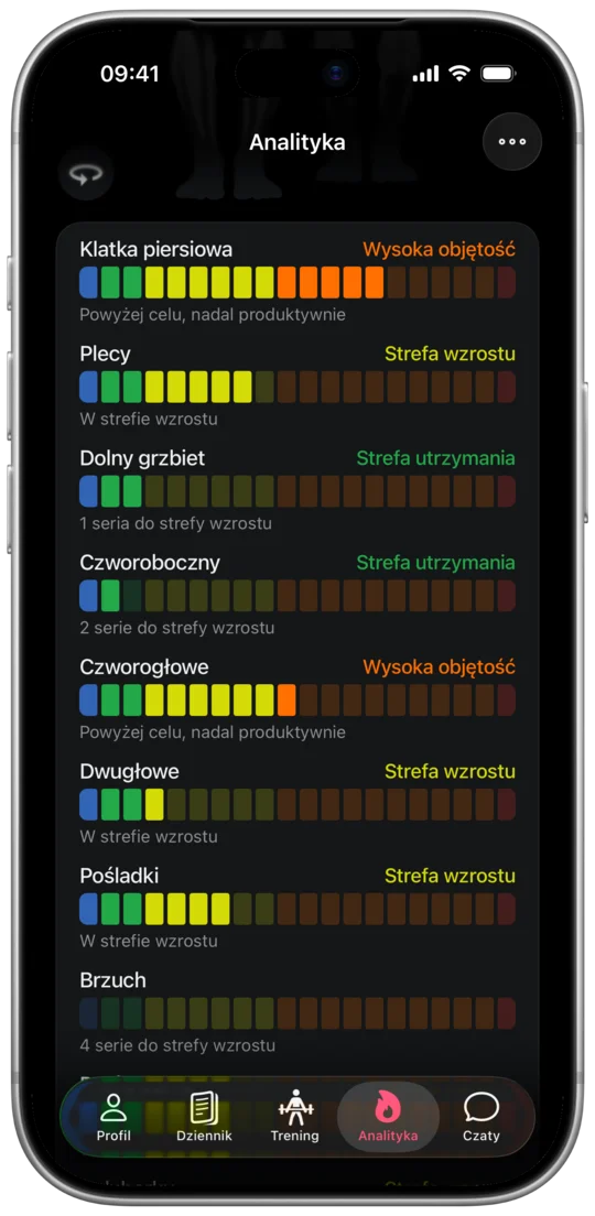 Tygodniowe serie partii mięśniowych w strefach MV, MEV, MAV i MRV